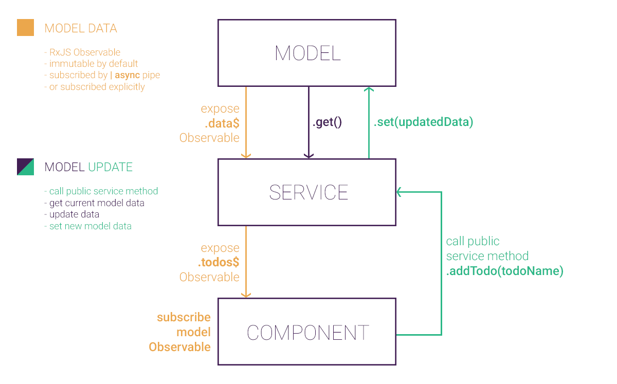 Angular Model Overview